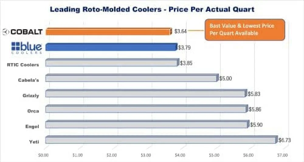 Cobalt 25 Quart Roto - Molded Super Ice Cooler, Large Ice Chest Holds Ice up to 5 Days, Cobalt Blue